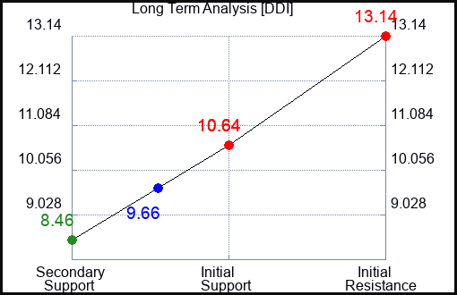 DDI Long Term Analysis for April 10 2024