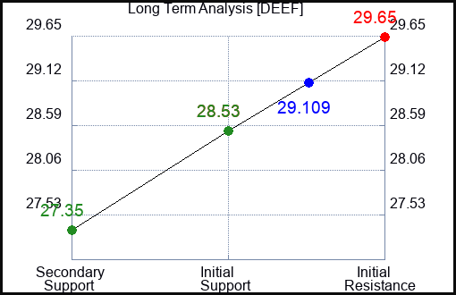 DEEF Long Term Analysis for April 10 2024