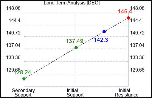DEO Long Term Analysis for April 10 2024