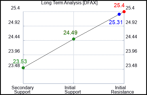 DFAX Long Term Analysis for April 10 2024