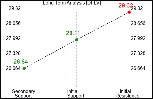 DFLV Long Term Analysis for April 10 2024