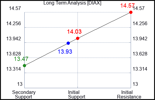 DIAX Long Term Analysis for April 10 2024