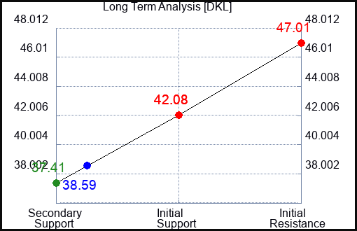 DKL Long Term Analysis for April 10 2024