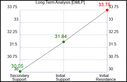 DMLP Long Term Analysis for April 10 2024