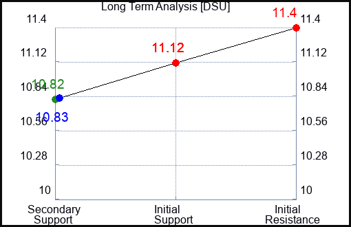 DSU Long Term Analysis for April 11 2024