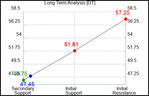 DT Long Term Analysis for April 11 2024