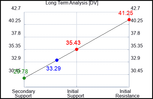 DV Long Term Analysis for April 11 2024