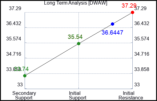 DWAW Long Term Analysis for April 11 2024