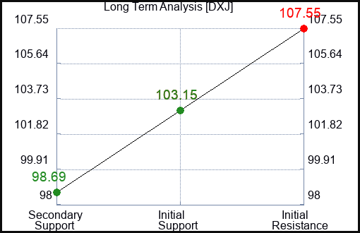 DXJ Long Term Analysis for April 11 2024