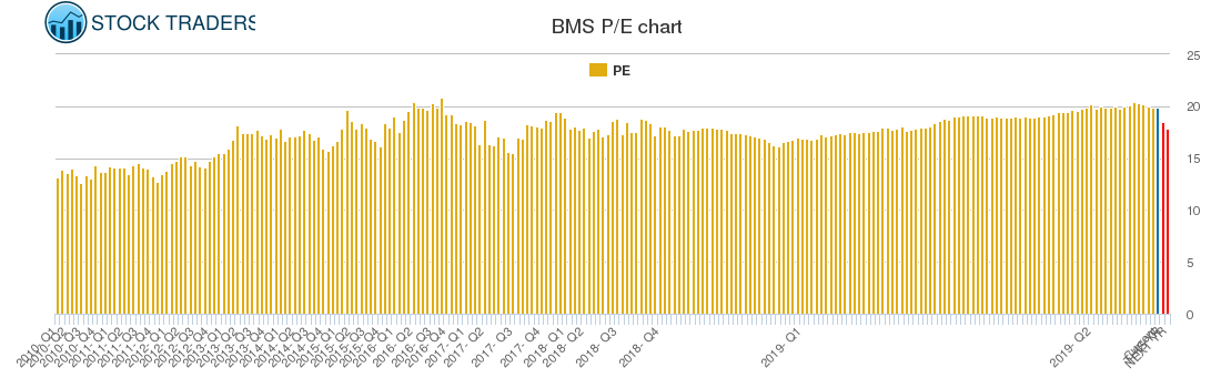 BMS PE chart