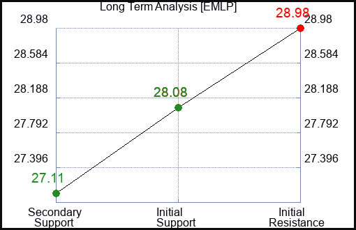 EMLP Long Term Analysis for April 11 2024