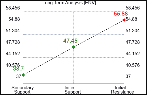 ENV Long Term Analysis for April 11 2024