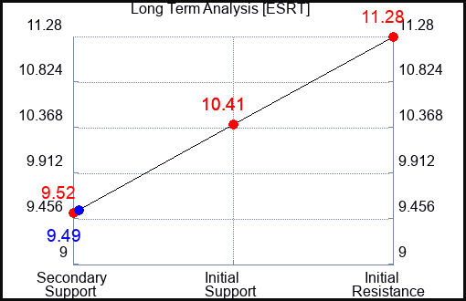 ESRT Long Term Analysis for April 11 2024