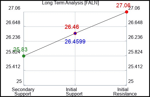 FALN Long Term Analysis for April 11 2024