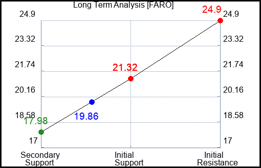 FARO Long Term Analysis for April 11 2024
