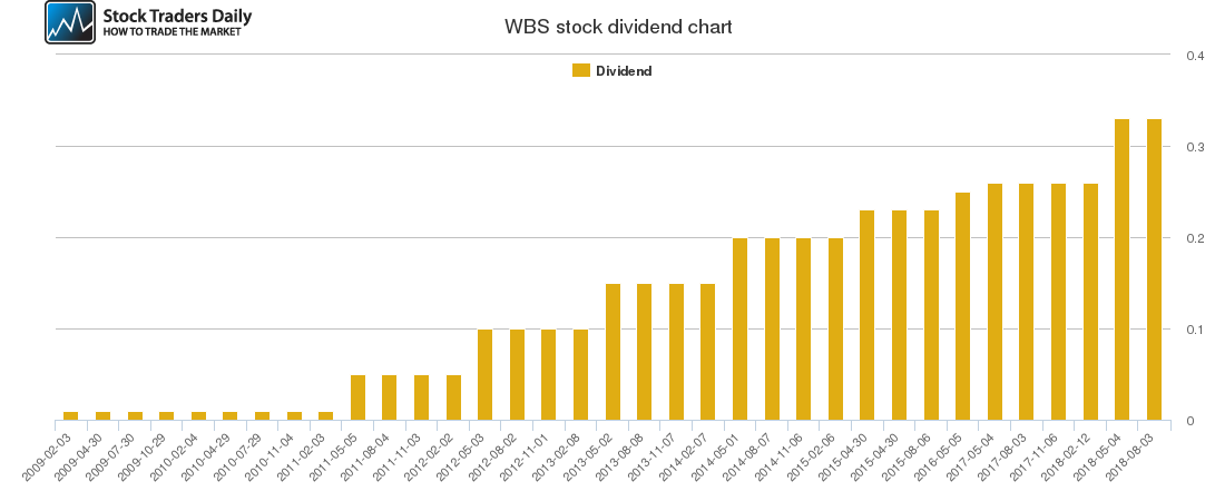 WBS Dividend Chart