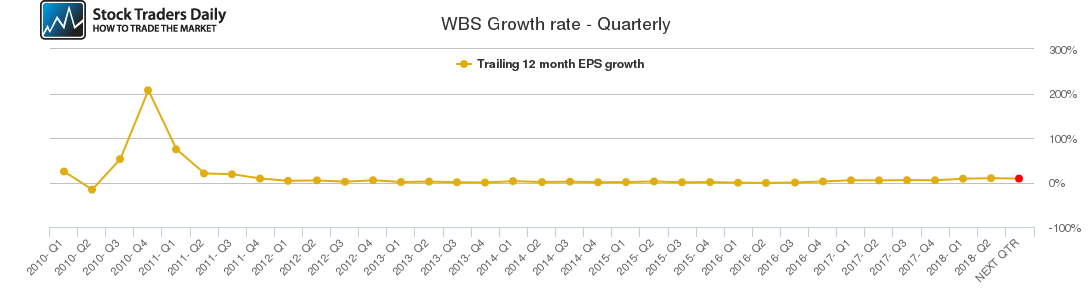 WBS Growth rate - Quarterly