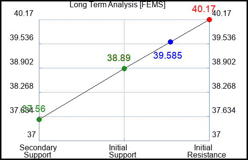 FEMS Long Term Analysis for April 11 2024