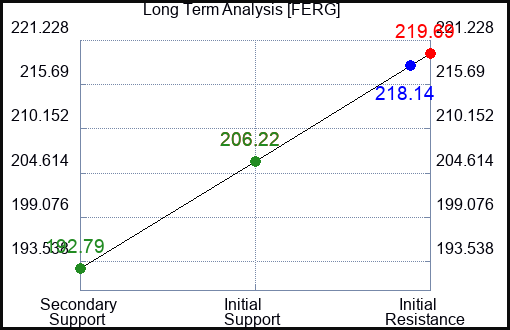 FERG Long Term Analysis for April 11 2024