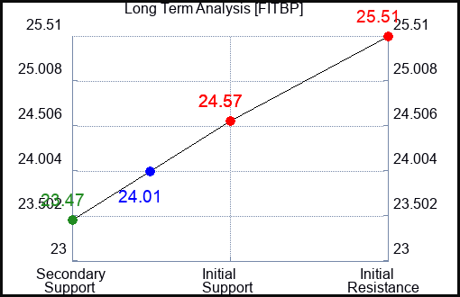 FITBP Long Term Analysis for April 11 2024