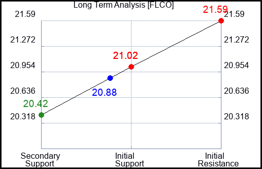 FLCO Long Term Analysis for April 11 2024