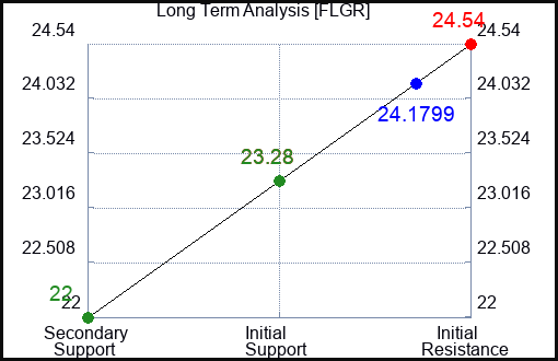 FLGR Long Term Analysis for April 11 2024