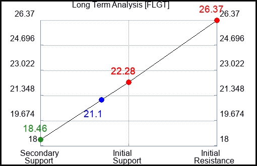 FLGT Long Term Analysis for April 11 2024