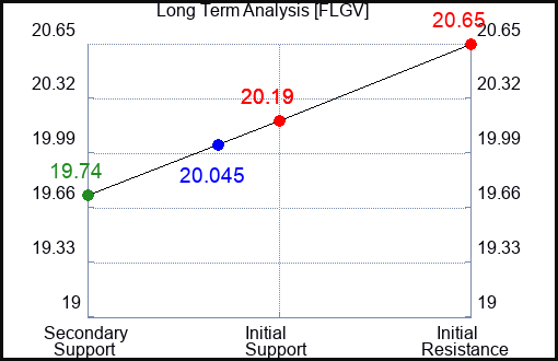 FLGV Long Term Analysis for April 11 2024