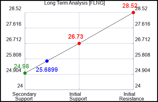 FLNG Long Term Analysis for April 11 2024