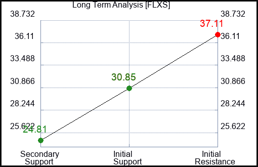FLXS Long Term Analysis for April 11 2024