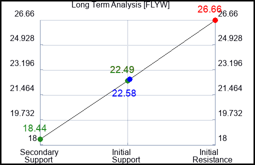 FLYW Long Term Analysis for April 11 2024