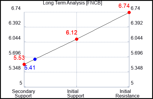 FNCB Long Term Analysis for April 11 2024