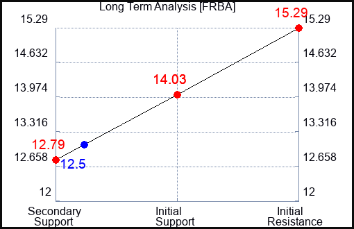 FRBA Long Term Analysis for April 11 2024