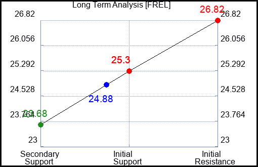 FREL Long Term Analysis for April 11 2024