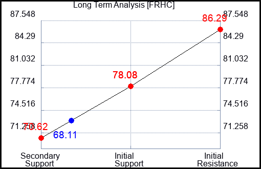 FRHC Long Term Analysis for April 11 2024