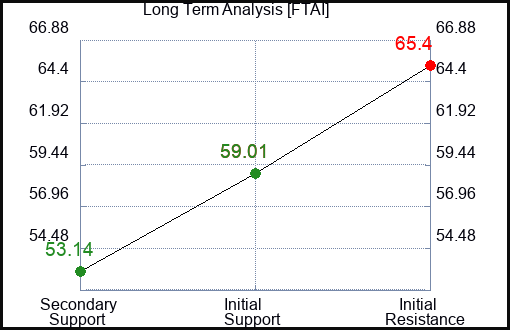 FTAI Long Term Analysis for April 11 2024