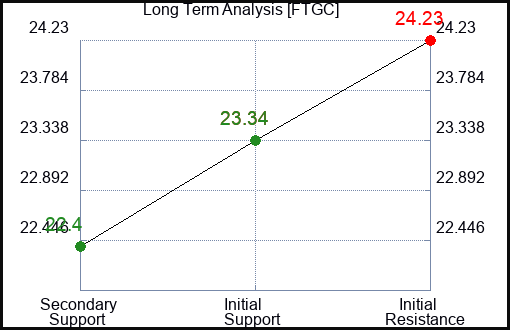 FTGC Long Term Analysis for April 11 2024