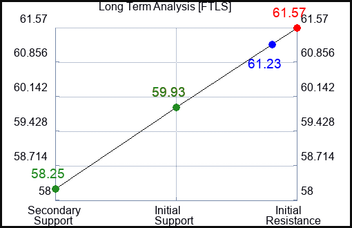 FTLS Long Term Analysis for April 11 2024
