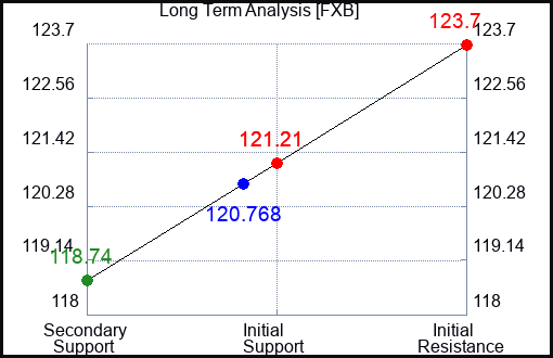 FXB Long Term Analysis for April 11 2024
