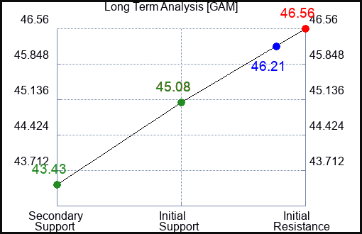 GAM Long Term Analysis for April 11 2024