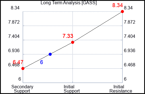 GASS Long Term Analysis for April 11 2024