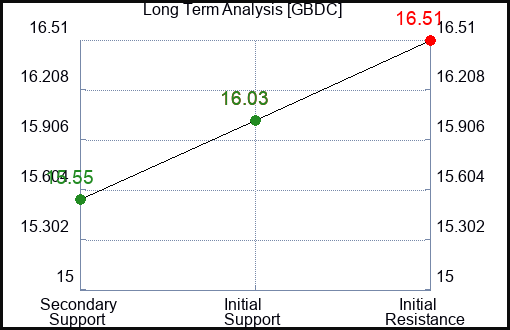 GBDC Long Term Analysis for April 11 2024