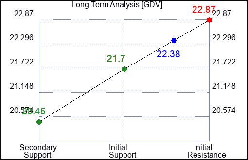 GDV Long Term Analysis for April 11 2024