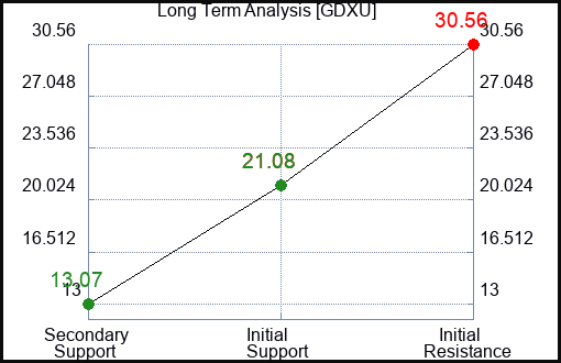 GDXU Long Term Analysis for April 11 2024