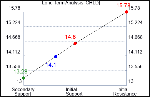GHLD Long Term Analysis for April 11 2024