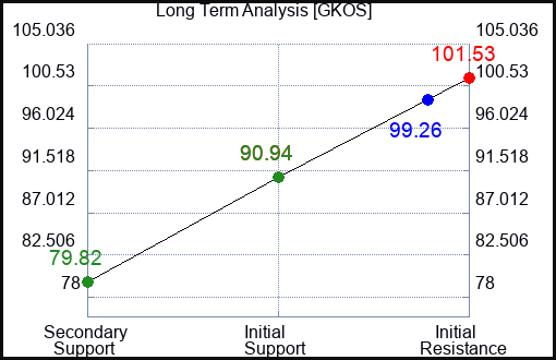 GKOS Long Term Analysis for April 11 2024