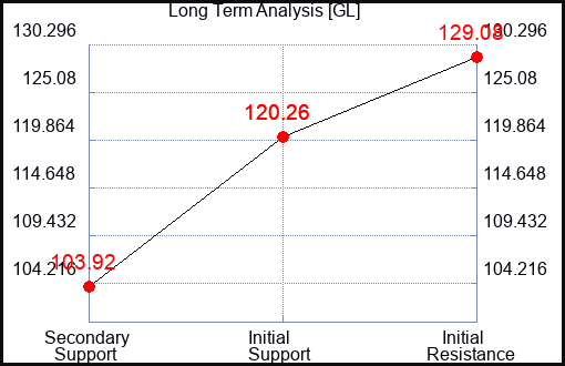 GL Long Term Analysis for April 11 2024