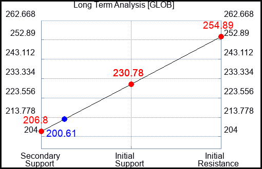 GLOB Long Term Analysis for April 11 2024