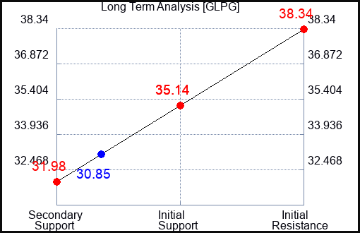 GLPG Long Term Analysis for April 11 2024