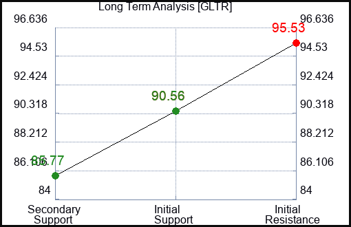 GLTR Long Term Analysis for April 11 2024